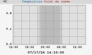 temperatures