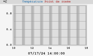 temperatures