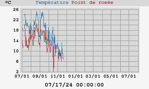 temperatures